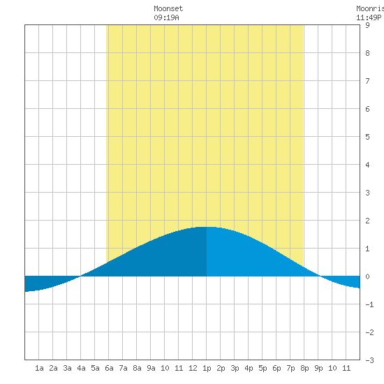 Chandeleur Light tide chart for Wednesday, June 7, 2023
