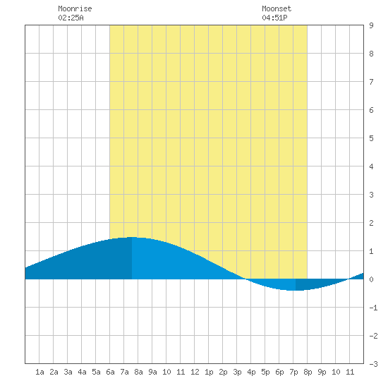 Chandeleur Light tide chart for Thursday, July 13, 2023