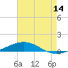 Chandeleur Light tide chart for Friday, July 14, 2023