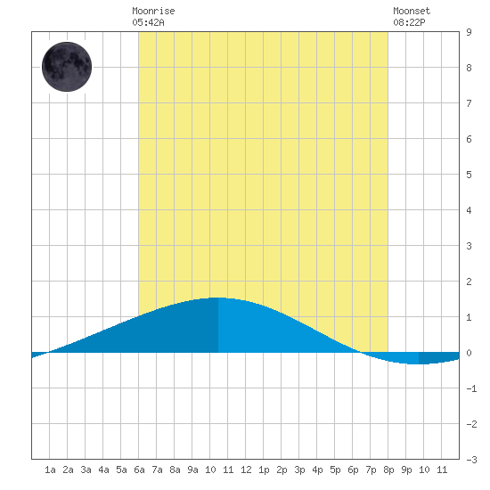 Chandeleur Light tide chart for Monday, July 17, 2023