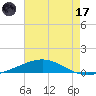 Chandeleur Light tide chart for Monday, July 17, 2023