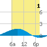Chandeleur Light tide chart for Saturday, July 1, 2023