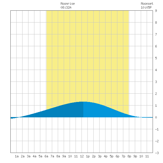 Chandeleur Light tide chart for Thursday, July 20, 2023