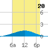 Chandeleur Light tide chart for Thursday, July 20, 2023