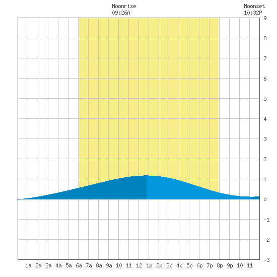 Chandeleur Light tide chart for Friday, July 21, 2023