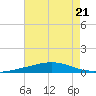 Chandeleur Light tide chart for Friday, July 21, 2023
