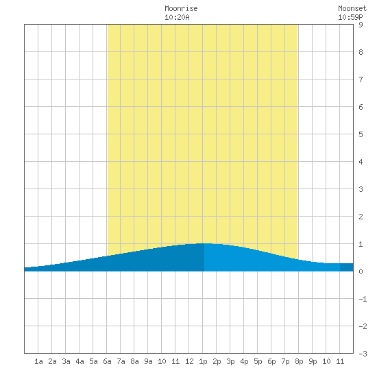 Chandeleur Light tide chart for Saturday, July 22, 2023