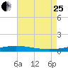 Chandeleur Light tide chart for Tuesday, July 25, 2023