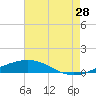 Chandeleur Light tide chart for Friday, July 28, 2023
