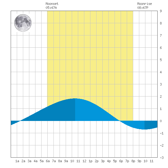 Chandeleur Light tide chart for Monday, July 3, 2023