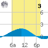 Chandeleur Light tide chart for Monday, July 3, 2023