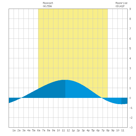 Chandeleur Light tide chart for Tuesday, July 4, 2023