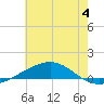 Chandeleur Light tide chart for Tuesday, July 4, 2023