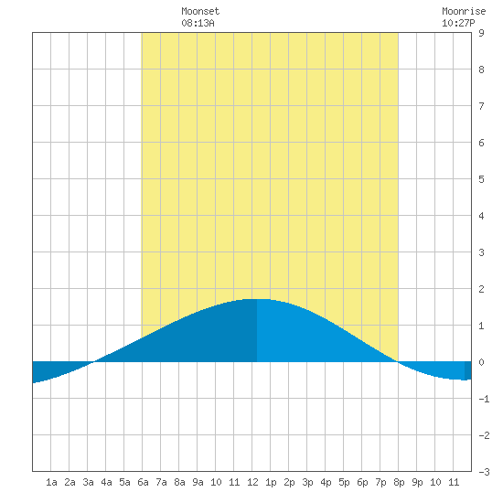 Chandeleur Light tide chart for Wednesday, July 5, 2023