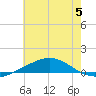 Chandeleur Light tide chart for Wednesday, July 5, 2023