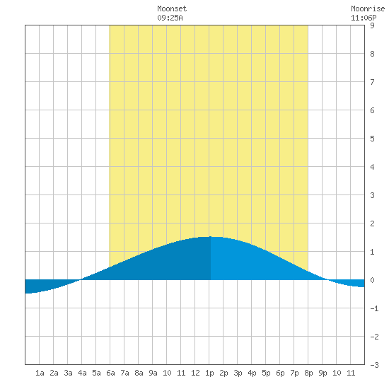 Chandeleur Light tide chart for Thursday, July 6, 2023