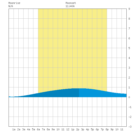 Chandeleur Light tide chart for Saturday, July 8, 2023