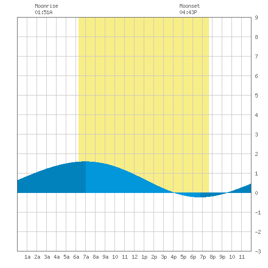 Chandeleur Light tide chart for Friday, August 11, 2023