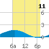 Chandeleur Light tide chart for Friday, August 11, 2023