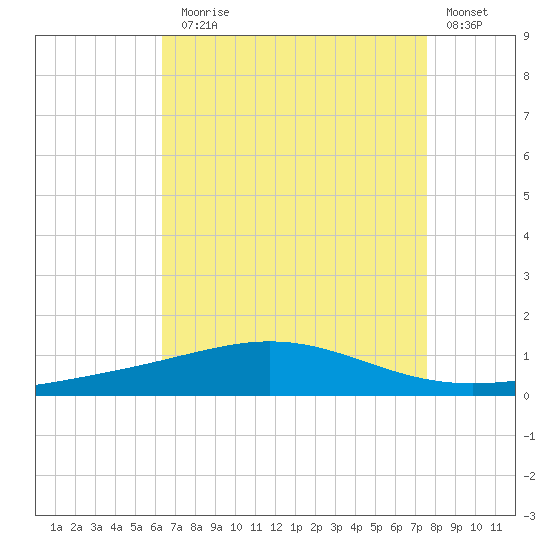 Chandeleur Light tide chart for Thursday, August 17, 2023