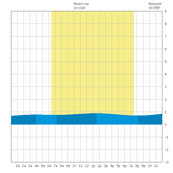 Chandeleur Light tide chart for Sunday, August 20, 2023
