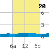 Chandeleur Light tide chart for Sunday, August 20, 2023