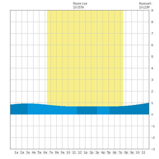 Chandeleur Light tide chart for Monday, August 21, 2023