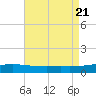 Chandeleur Light tide chart for Monday, August 21, 2023