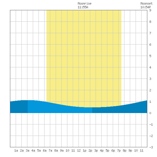 Chandeleur Light tide chart for Tuesday, August 22, 2023