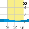 Chandeleur Light tide chart for Tuesday, August 22, 2023