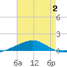 Chandeleur Light tide chart for Wednesday, August 2, 2023