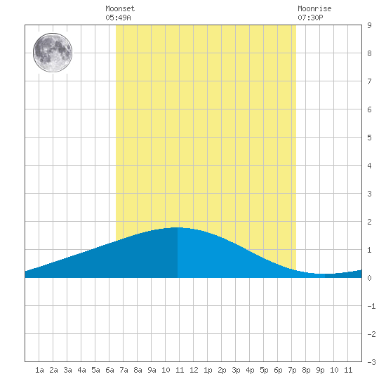 Chandeleur Light tide chart for Wednesday, August 30, 2023
