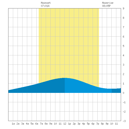Chandeleur Light tide chart for Thursday, August 31, 2023