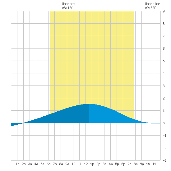 Chandeleur Light tide chart for Thursday, August 3, 2023