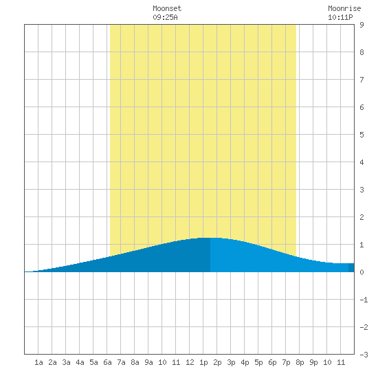 Chandeleur Light tide chart for Friday, August 4, 2023