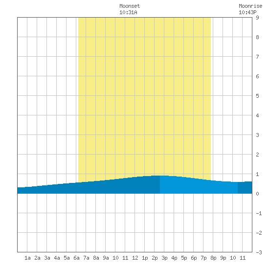 Chandeleur Light tide chart for Saturday, August 5, 2023