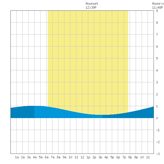 Chandeleur Light tide chart for Monday, August 7, 2023