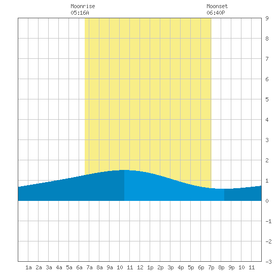 Chandeleur Light tide chart for Wednesday, September 13, 2023