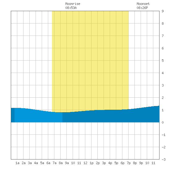 Chandeleur Light tide chart for Sunday, September 17, 2023