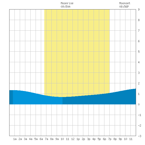 Chandeleur Light tide chart for Monday, September 18, 2023