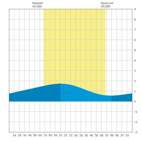 Chandeleur Light tide chart for Wednesday, September 27, 2023