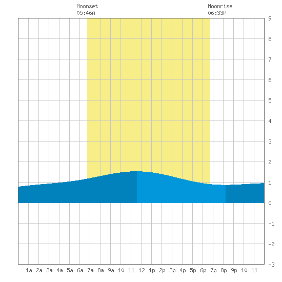 Chandeleur Light tide chart for Thursday, September 28, 2023