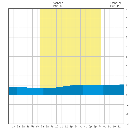 Chandeleur Light tide chart for Saturday, September 2, 2023
