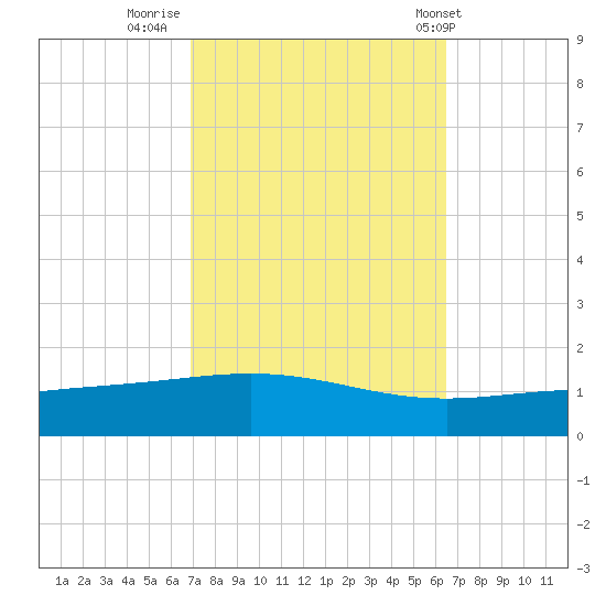 Chandeleur Light tide chart for Wednesday, October 11, 2023