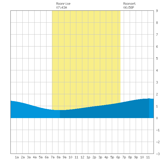 Chandeleur Light tide chart for Sunday, October 15, 2023