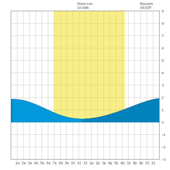 Chandeleur Light tide chart for Wednesday, October 18, 2023