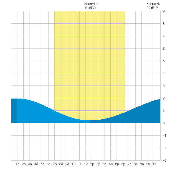 Chandeleur Light tide chart for Thursday, October 19, 2023