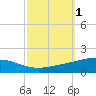 Chandeleur Light tide chart for Sunday, October 1, 2023