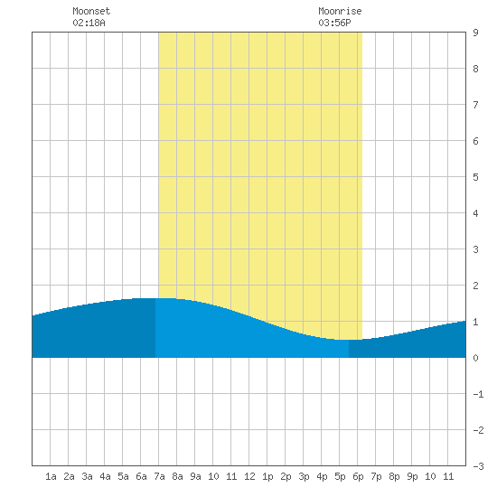Chandeleur Light tide chart for Tuesday, October 24, 2023