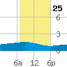Chandeleur Light tide chart for Wednesday, October 25, 2023